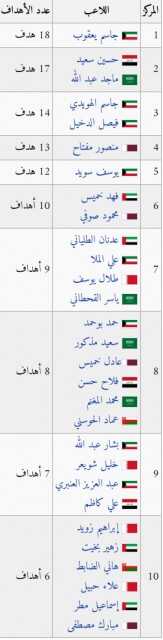 هدافي بطولات  الخليج