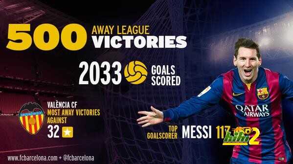 رقم جديد لبرشلونة .. الانتصار رقم 500 في الليغا خارج الكامب نو !