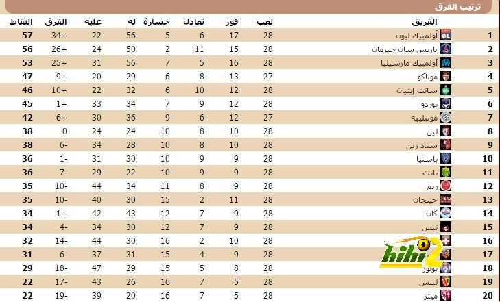 ترتيب الدوري الفرنسي قبل بدء الجولة التاسعة والعشرون - هاي ...