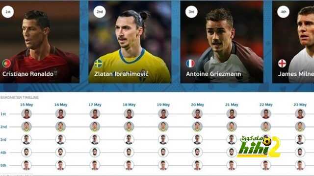 كريستيانو رونالدو يتصدر قائمة أفضل الاعبين المشاركين في اليورو