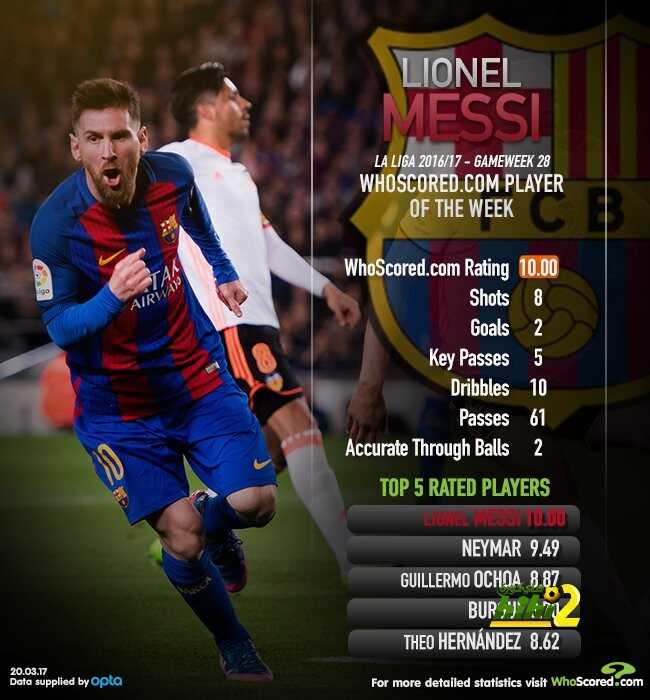 ليونيل ميسي نجم الأسبوع بالدوري الإسباني