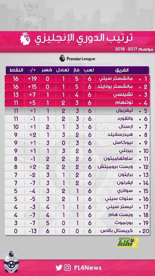 🔴 صورة: ترتيب الدوري الإنجليزي بعد نهاية الجولة السادسة