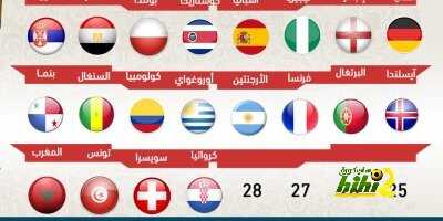 تعرف علي هوية المقاعد الفارغه حتي الأن في كأس العالم.