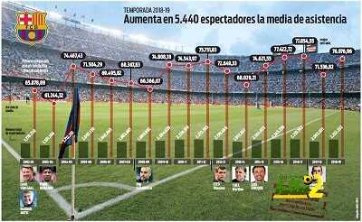 السبب الحقيقي وراء الحضور الجماهيري لملعب الكامب نو ؟.. فالفيردي ليس جذاب