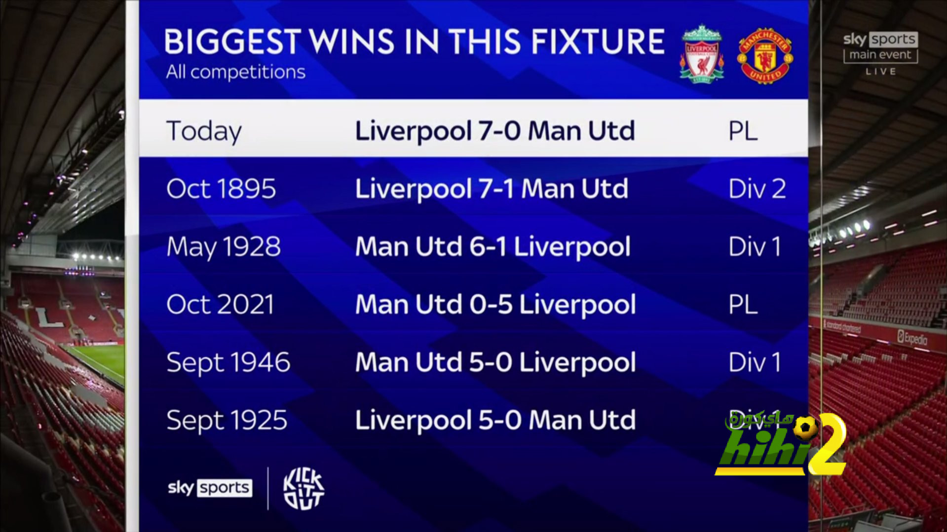 أكبر النتائج فى تاريخ مواجهات ليفربول واليونايتد هاي كورة