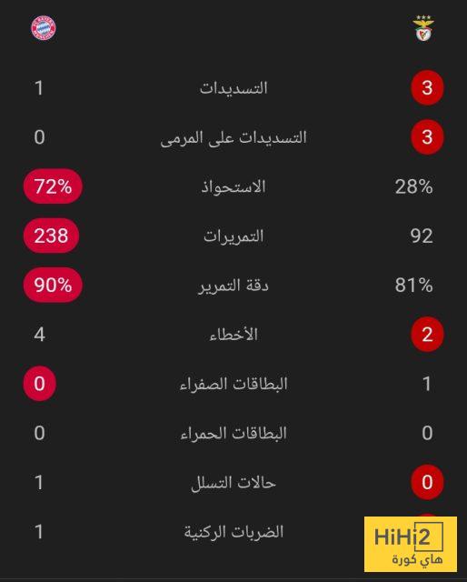 احصائيات 30 دقيقة بين بنفيكا و بايرن ميونخ 4 احصائيات 30 دقيقة بين بنفيكا و بايرن ميونخ 3