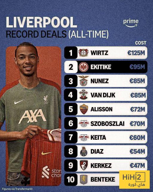 محمد صلاح خارج قائمة أغلى 10 لاعبين في تاريخ ليفربول