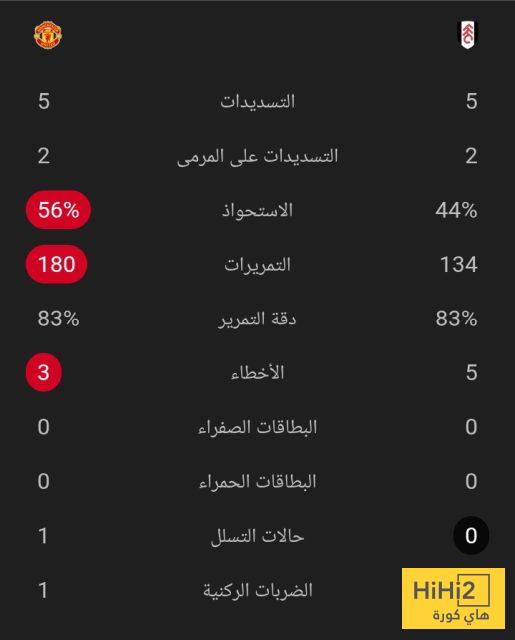 إحصائيات 30 دقيقة بين مانشستر يونايتد وفولهام 4 إحصائيات 30 دقيقة بين مانشستر يونايتد وفولهام 3