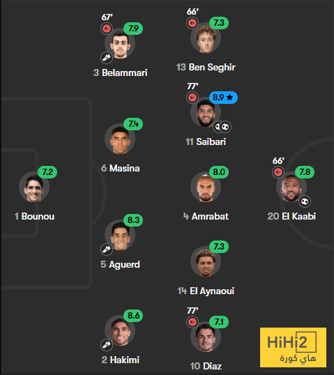 تقييم لاعبو منتخب المغرب بعد الفوز على النيجر 4 تقييم لاعبو منتخب المغرب بعد الفوز على النيجر 3