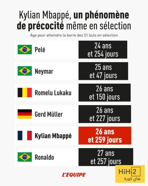 صورة: من بيليه إلى مبابي.. شاهد أصغر الهدافين في تاريخ المنتخبات صورة: من بيليه إلى مبابي.. شاهد أصغر الهدافين في تاريخ المنتخبات