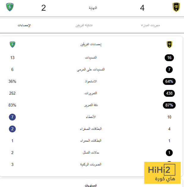 إحصائيات.. الاتحاد يزيد من أوجاع الفتح 4 إحصائيات.. الاتحاد يزيد من أوجاع الفتح 3