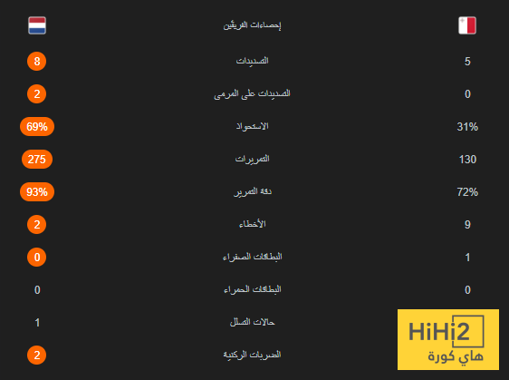 احصائيات الشوط الاول من مباراة هولندا ضد مالطا 4 احصائيات الشوط الاول من مباراة هولندا ضد مالطا 3