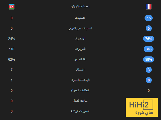 احصائيات الشوط الاول من مباراة فرنسا ضد اذربيجان 4 احصائيات الشوط الاول من مباراة فرنسا ضد اذربيجان 3