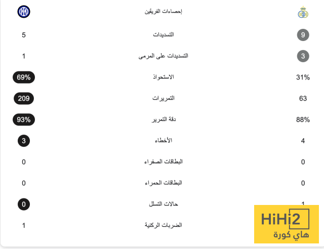 إحصائيات نصف ساعة من مباراة إنتر ميلان وسانت خليويزي 4 إحصائيات نصف ساعة من مباراة إنتر ميلان وسانت خليويزي 3