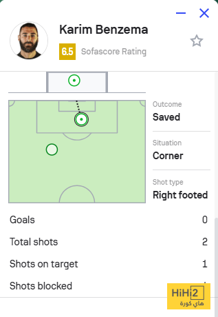 أرقام بنزيما في الشوط الأول 4 أرقام بنزيما في الشوط الأول 3