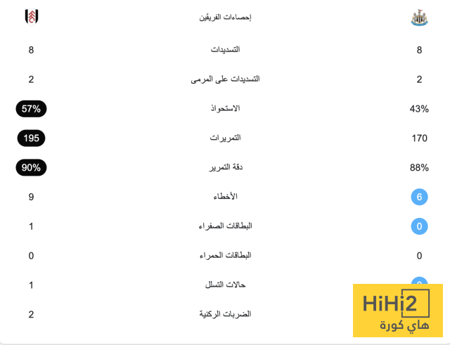 الشوط الأول – ميرفي يتقدم لنيوكاسل ضد فولهام 4 الشوط الأول – ميرفي يتقدم لنيوكاسل ضد فولهام 3