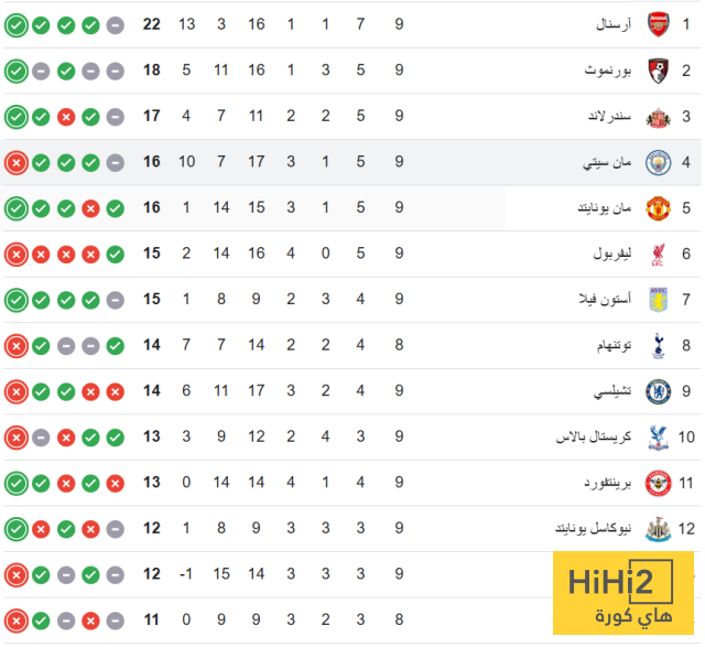 ترتيب الدوري الانجليزي بعد سقوط مانشستر سيتي امام استون فيلا 4 ترتيب الدوري الانجليزي بعد سقوط مانشستر سيتي امام استون فيلا 3