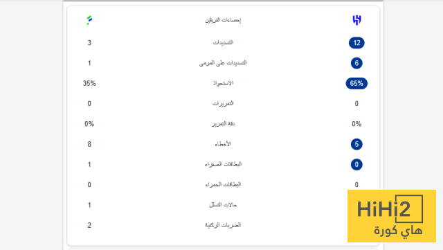 الهلال والفتح: من يتفوق في الشوط الأول ؟ 4 الهلال والفتح: من يتفوق في الشوط الأول ؟ 3