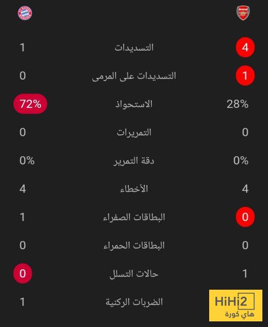 إحصائيات نصف ساعة بين أرسنال و بايرن ميونخ 4 إحصائيات نصف ساعة بين أرسنال و بايرن ميونخ 3