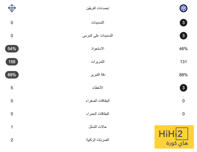 إحصائيات نصف ساعة من مباراة إنتر ميلان وكومو 4 إحصائيات نصف ساعة من مباراة إنتر ميلان وكومو 3