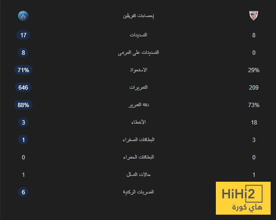 التعادل السلبي يحسم مباراة باريس سان جيرمان ضد بيلباو 4 التعادل السلبي يحسم مباراة باريس سان جيرمان ضد بيلباو 3
