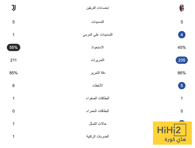 الشوط الأول – يوفنتوس يتعادل سلبيا مع بولونيا 4 الشوط الأول – يوفنتوس يتعادل سلبيا مع بولونيا 3