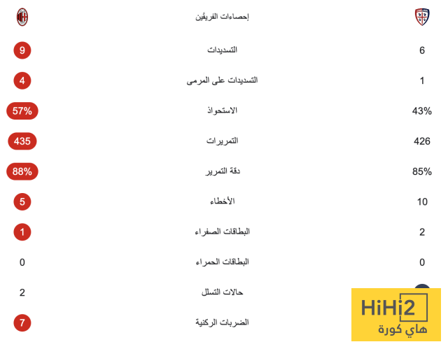 لياو يقود ميلان للصدارة بالفوز على كالياري 3