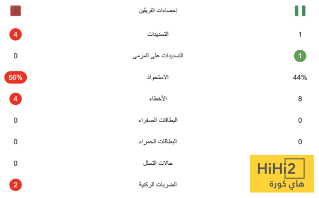 إحصائيات نصف ساعة من مباراة المغرب ونيجيريا 4 إحصائيات نصف ساعة من مباراة المغرب ونيجيريا 3