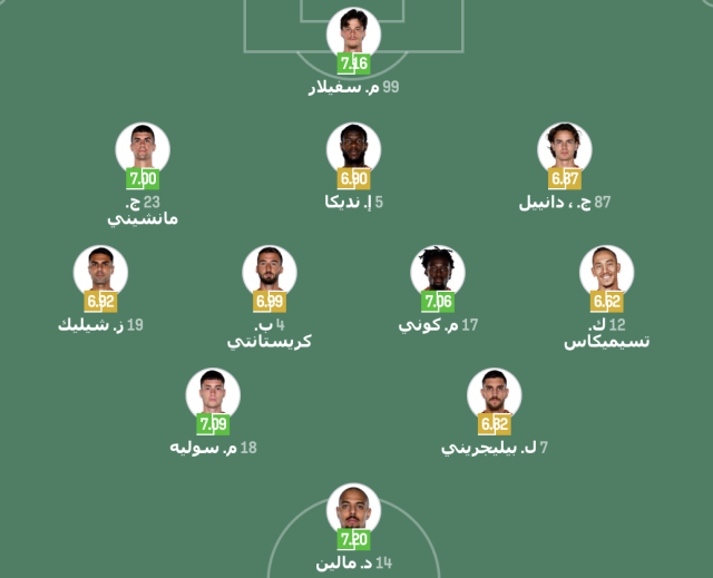 تشكيلة روما المتوقعة ضد كريمونيسي في الدوري الإيطالي 7