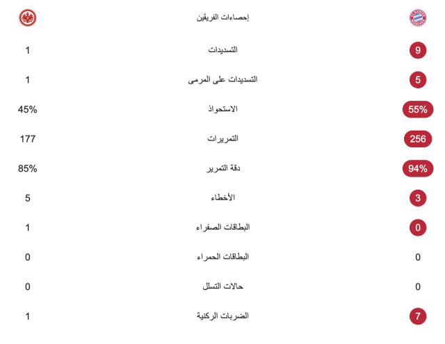 إحصائيات الشوط الأول لمباراة بايرن ميونخ وفرانكفورت 4 إحصائيات الشوط الأول لمباراة بايرن ميونخ وفرانكفورت 3