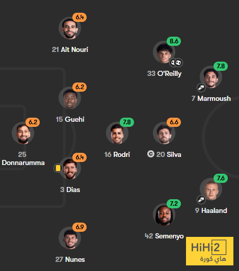 تقييم لاعبو مانشستر سيتي ضد نيوكاسل في الشوط الاول 4 تقييم لاعبو مانشستر سيتي ضد نيوكاسل في الشوط الاول 3