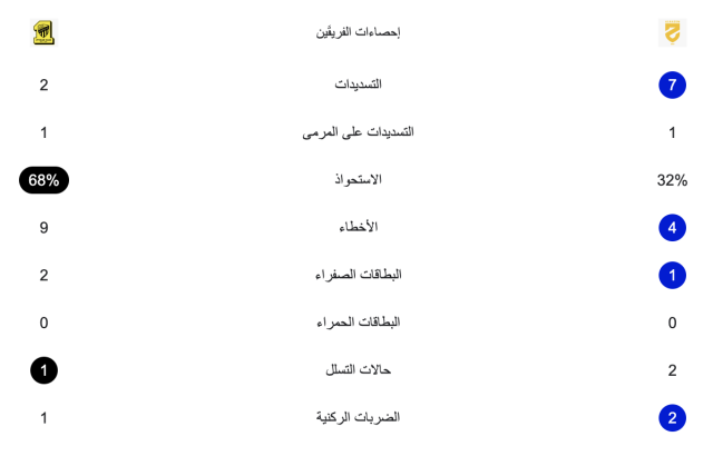 تعادل سلبي بين الاتحاد والحزم في الشوط الأول 3