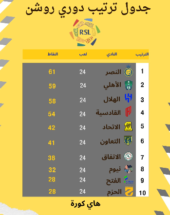 ترتيب دوري روشن بعد فوز النصر 3-1 4 ترتيب دوري روشن بعد فوز النصر 3-1 3