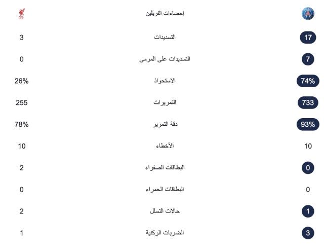 باريس سان جيرمان يكتفي بهدفين نظيفين في ليفربول 3