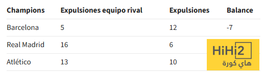 بعد طرد كوبارسي …! ارقام تفضح فساد التحكيم الاسباني 8 بعد طرد كوبارسي …! ارقام تفضح فساد التحكيم الاسباني 7