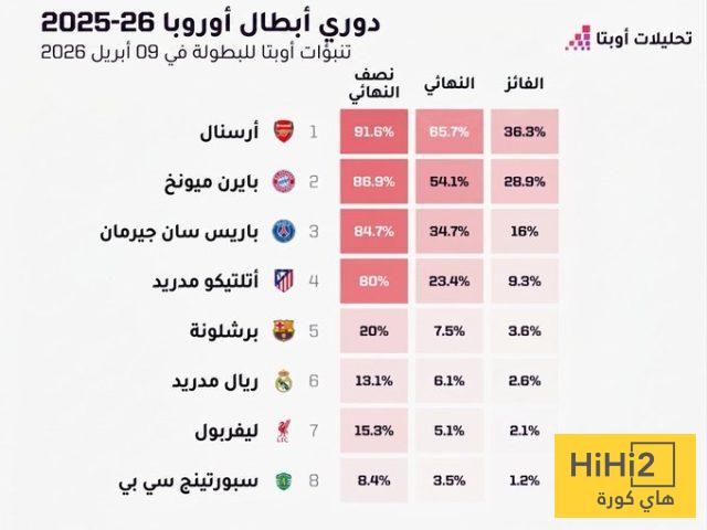 شاهد ترشيحات الذكاء الاصطناعي لريال مدريد وبرشلونة في الابطال وفرص التأهل 4 شاهد ترشيحات الذكاء الاصطناعي لريال مدريد وبرشلونة في الابطال وفرص التأهل 3