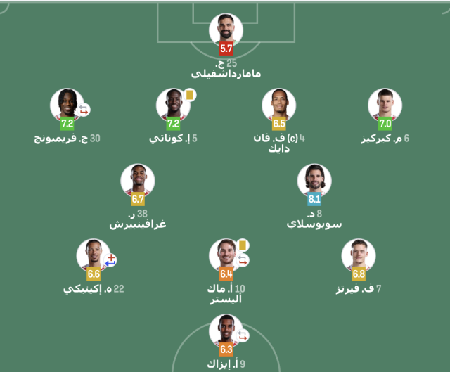 تقييم لاعبي ليفربول بعد الهزيمة من باريس سان جيرمان 3