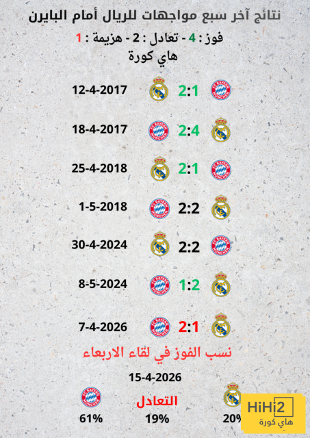 شاهد تشكيلة ريال مدريد المتوقعة أمام بايرن ميونخ ونسبة الفوز 12 شاهد تشكيلة ريال مدريد المتوقعة أمام بايرن ميونخ ونسبة الفوز 11