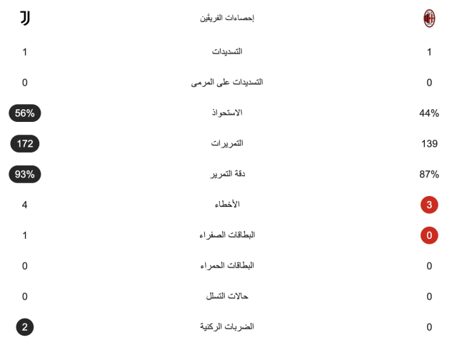 إحصائيات نصف ساعة من مباراة ميلان ويوفنتوس في الدوري الإيطالي 3