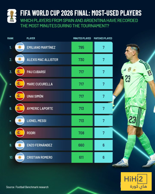 شاهد أكثر اللاعبين مشاركة في كأس العالم 2026