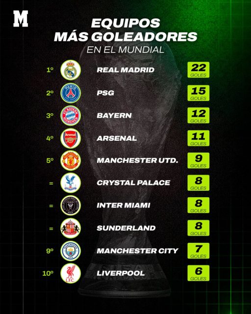 لاعبو ريال مدريد يتصدرون الأكثر تسجيلا في كأس العالم وغياب تام لبرشلونة
